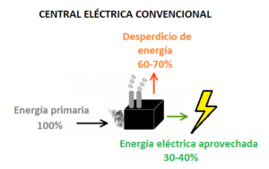 Cogeneración Qué es y cómo funciona Ventajas y desventajas